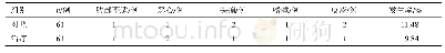 表5 两组不良反应比较：大黄利胆胶囊联合左氧氟沙星治疗急性胆囊炎的临床研究