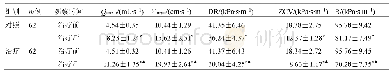 《表4 两组脑血流动力学指标比较（±s)》