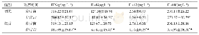 《表3 两组血清炎性因子比较（±s,n=49)》
