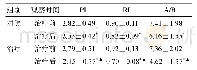 《表4 两组子宫动脉血液动力学指标比较（±s,n=60)》