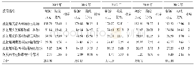 《表2 β-内酰胺酶抑制剂复方制剂销售金额、构成比及排序》