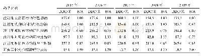 表4 β-内酰胺酶抑制剂复方制剂DDC及B/A