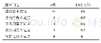 表6 β-内酰胺酶抑制剂复方制剂临床合理性评价