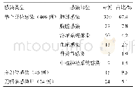 《表2 高质量评估标准：咸阳市第一人民医院475例碳青霉烯类抗菌药物使用合理性评价及经济学分析》