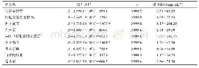 《表1 各成分的回归方程和线性范围》