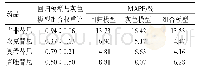 表3 组合模型权重比及各模型MAPE