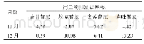 《表4 组合模型对11月和12月靶向药物用量的预测误差》