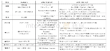 《表1 若干国家主要的人才吸引政策》