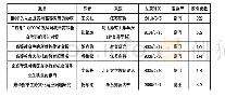 《表1 高等教育研究文献被引量一览表》