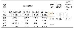 《表1“挑战杯”获奖者创造力系数构建表》