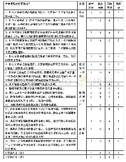 《表1 中国大学综合实力排行榜与柏林原则的吻合度评价表》