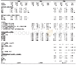 表5.1多元逻辑回归模型胜率比，与持续优秀学生相比N=1030，使用大二调研权重计算