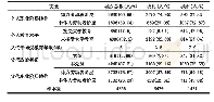 《表2 关键变量描述：家庭背景、大学文凭与职业阶层地位获得的城乡差异——基于EGP职业阶层分类的新观察》