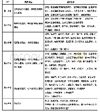 表2 汉诺威医学院汉尼拔医学课程体系