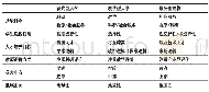 《表1 三种类型高等学校的比较》