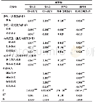 表5 社会嵌入影响大学生创业意向和创业自我效能的多元回归分析