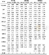 表4 各类支出与大学排名的关系回归结果