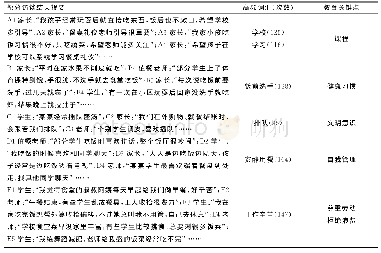 《表2 重庆市巴蜀小学校小学生用餐行为习惯访谈结果的扎根理论分析 (节选)》