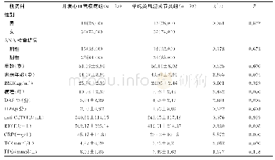 《表3 2组患者一般资料比较》