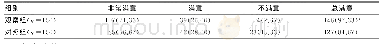 《表3 2组患者满意度比较[n (%) ]》