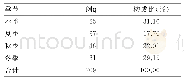 《表2 不同季节支气管异物的发生情况 (n=209)》