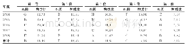 《表6 2014-2018年大连市1～4岁儿童死因顺位情况（%）a》