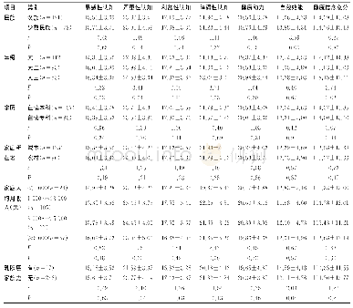 《表4 不同社会人口学特征调查对象的乳腺癌预防健康信念得分情况（±s，分）》