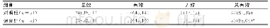 表2 2组患者临床治疗效果比较[n(%)]