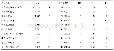 《表3 DDDs排名前10位的抗高血压药使用情况》