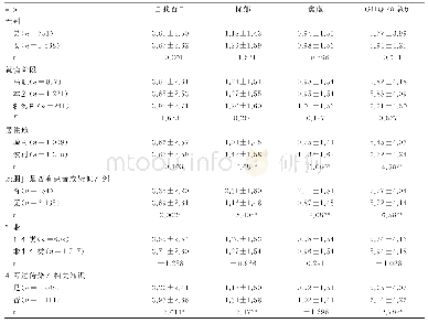 表1 不同人群GHQ-20总分及其各维度得分比较（±s，分）