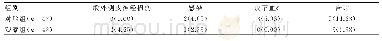 《表3 2组患者并发症发生情况比较[n(%)]》