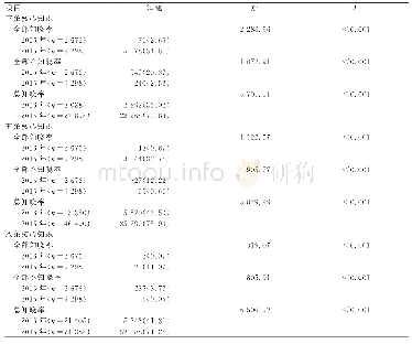 《表4 2006年和2015年调查对象对肺结核防治核心知识知晓情况[n(%)]》