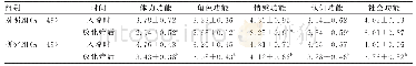 表2 2组患者干预前后EORTC QLQ-C30量表评分比较(±s,分)