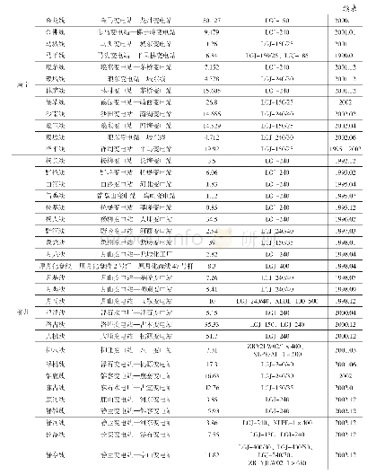 表2-1-3 1991—2002年广西电网建设的110千伏输电线路汇总