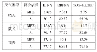 表1 三种方法的预测精度指标值统计表