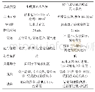 《表1 变压器喷雾灭火系统参数比较》