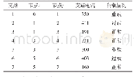 《表2 某10 kV重载线路各支路电流情况表》