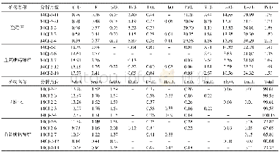 《表4 长江岩体蚀变花岗岩中独居石及其蚀变产物——直氟碳钙铈矿的电子探针分析结果 (%) Table 4 EMPA analytical data (%) of monazite and their