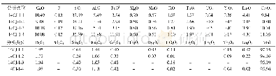 《表7 长江岩体新鲜花岗岩中褐帘石的电子探针分析结果 (%) Table 7 EMPA analytical data (%) of allanite from Changjiang unaltere