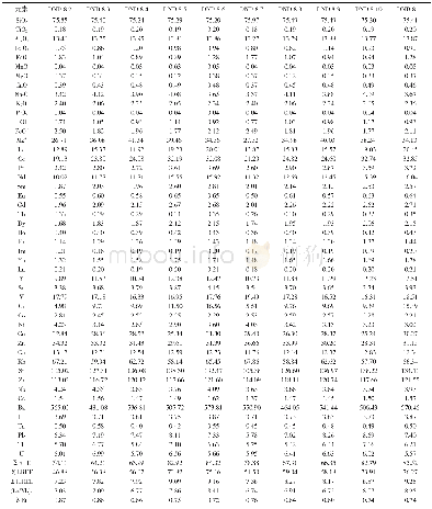 《表2 汤白斑状花岗岩主量元素 (wt%) 和微量元素 (×10-6) 分析结果Table 2 Major (wt%) and trace (×10-6) element concentrations