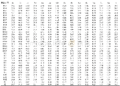 表5 内布拉斯加比格内尔山黄土与潜在源区稀土元素数据 (×10-6) Table 5 Dates of rare earth element in Nebraska Bignell Hill loess and potential sour