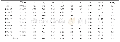 《表3 渤海湾盆地北塘凹陷沙三段T12c井泥晶白云岩主量元素含量 (×0-6) 和主要元素指标》
