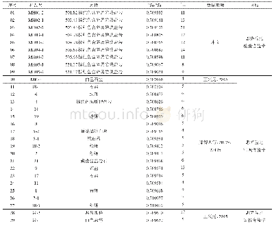 表2 思茅盆地各含盐带盐岩的87Sr/86Sr比值