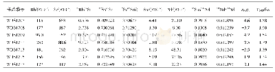 《表3 五垛山岩体全岩Sr-Nd同位素组成》