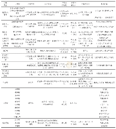 表1 中国金矿床主要类型划分