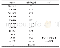 《表3 中国金矿资源地质钻孔数量（按钻探深度）》