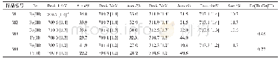 表2 用于拟合Fe(2p3/2)XPS图谱的Fe(III）和Fe(II）的多重峰参数