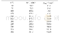 表1 热水温度（T）、焓（H）以及Si O2浓度关系