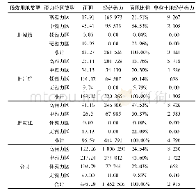《表2 宾阳县城镇低效用地经济潜力分区结果汇总表 (单位:公顷、万元、元/㎡)》