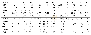 表3 测区晚二叠世火山岩稀土元素含量及相关特征参数表